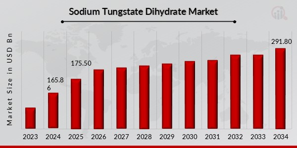 Sodium Tungstate Dihydrate Market Overview