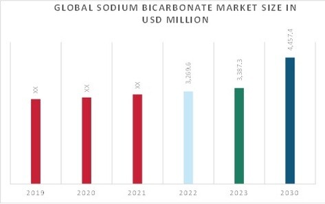 Sodium bicarbonate Market Overview