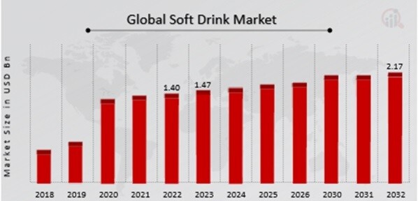 Soft Drink Market Overview
