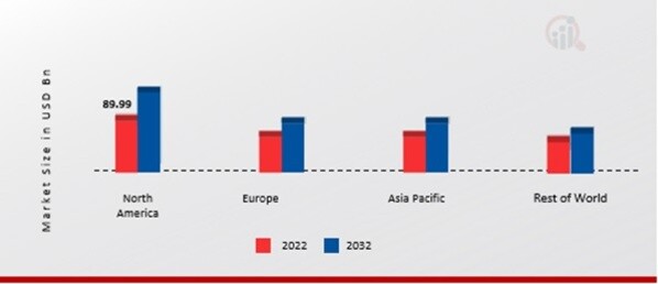 Soft Drink Market SHARE BY REGION 2022