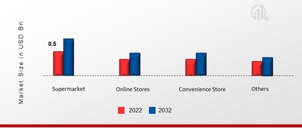 Soft Drink Market, by Application, 2022 & 2032