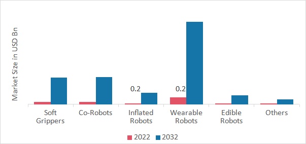 Soft Robotics Market, by Type, 2022 & 2032