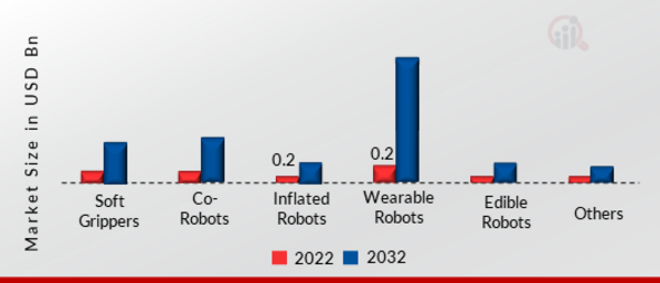 Soft Robotics Market, by Type, 2022 & 2032
