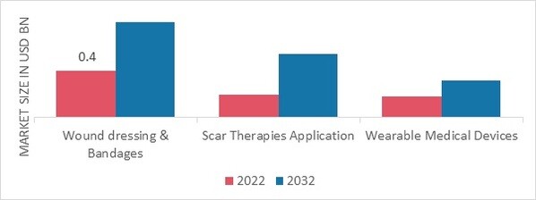 Soft Skin Adhesives Market, by Application, 2022 & 2032