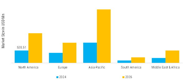 Soft Starter Market Regional Insights