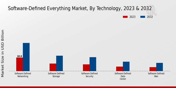 Software-Defined Everything Market Type Insights
