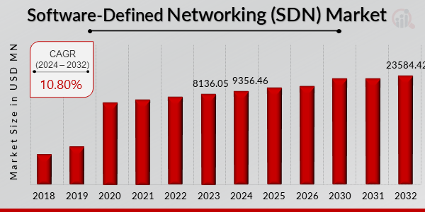 Software-Defined Networking (SDN) Market Overview