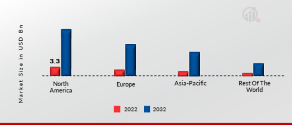 Software-Defined Security Market Share by Region 2022