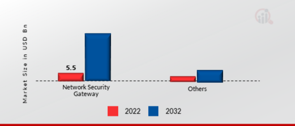 Software-Defined Security Market, by Enforcement Point, 2022 & 2032