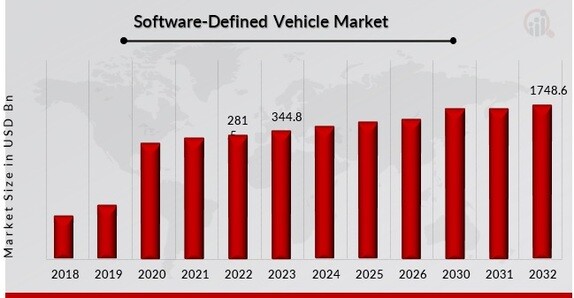 Software-Defined Vehicle Market Overview