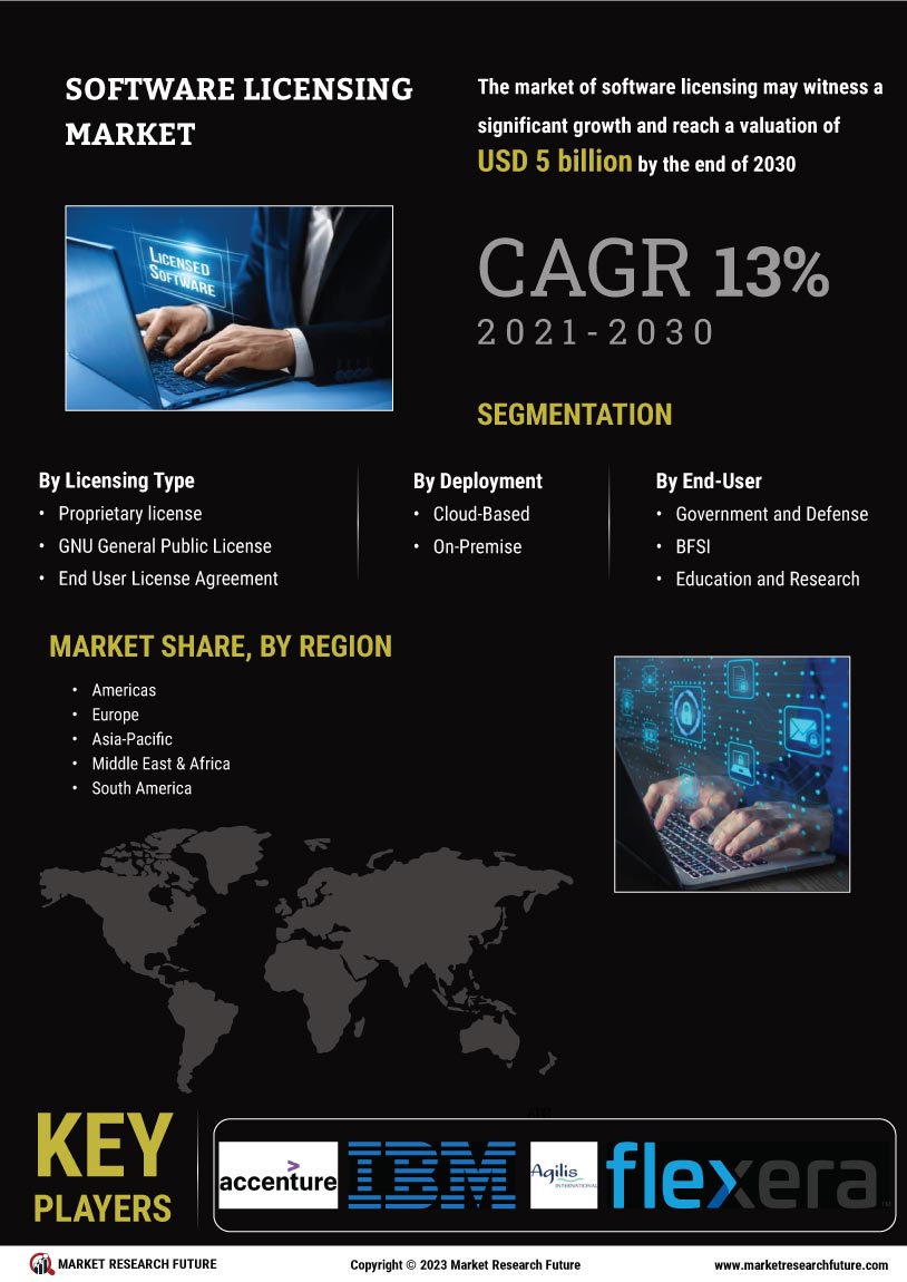 Software Licensing Market