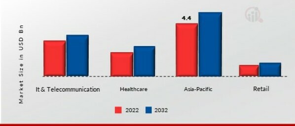 Software Analytics Market, by Vertical, 2022 & 2032