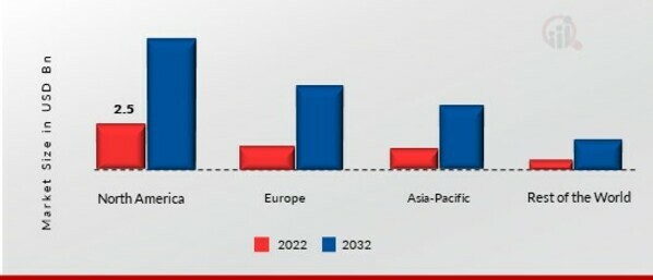 SOFTWARE ANALYTICS MARKET SHARE BY REGION 2022