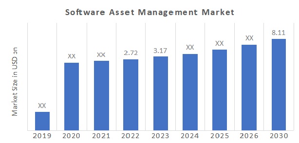 Software Asset Management Market Overview