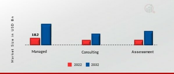 Software Defined Data Center Market, by Services