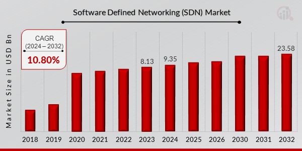 Software Defined Networking (SDN) Market Overview1