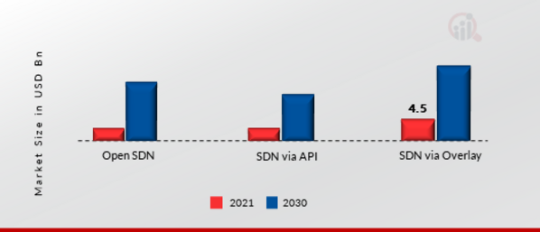 Software Defined Networking (SDN) Market, by Distribution channel, 2022 & 2030