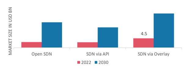 Software Defined Networking (SDN) Market, by Distribution channel, 2022 & 2030