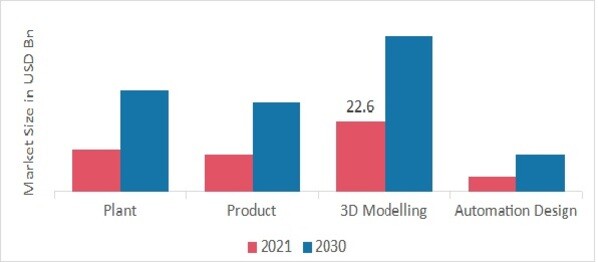 Software Engineering Market SHARE BY Size 2021