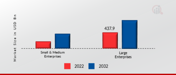 Software Market, by Enterprise Size, 2022 & 2032