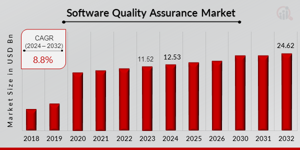 Software Quality Assurance Market Overview