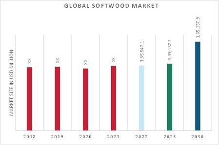 Softwood Market Overview
