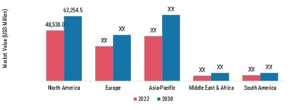 Softwood Market Size By Region 2022 & 2030