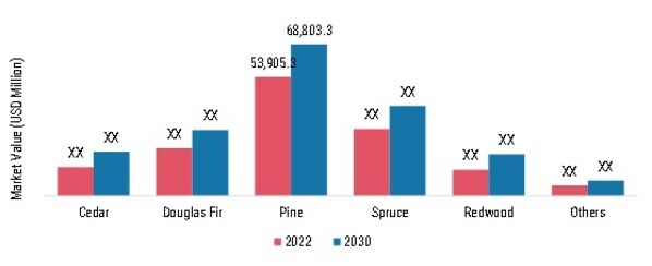 Softwood Market, by Type, 2022 & 2030