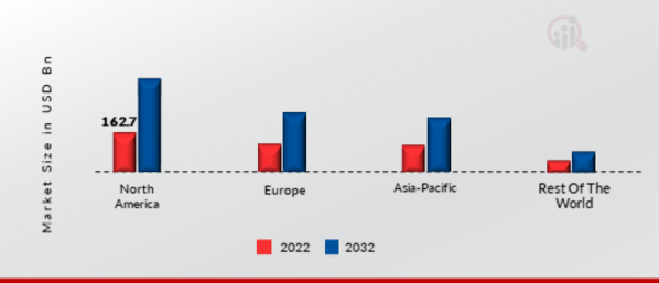 Soil Monitoring Market Share by Region 2022