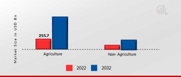 Soil Monitoring Market, by Application, 2022 & 2032