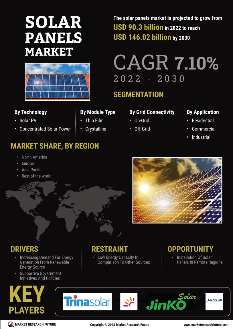 Solar Panels Market