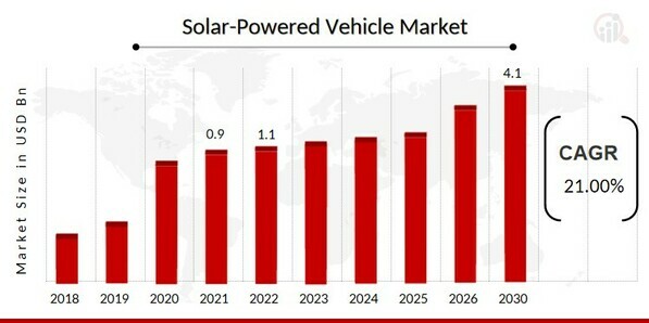 Solar-Powered Vehicle Market