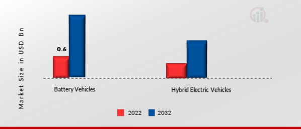 Solar-Powered Vehicle Market by Propulsion, 2021 & 2030
