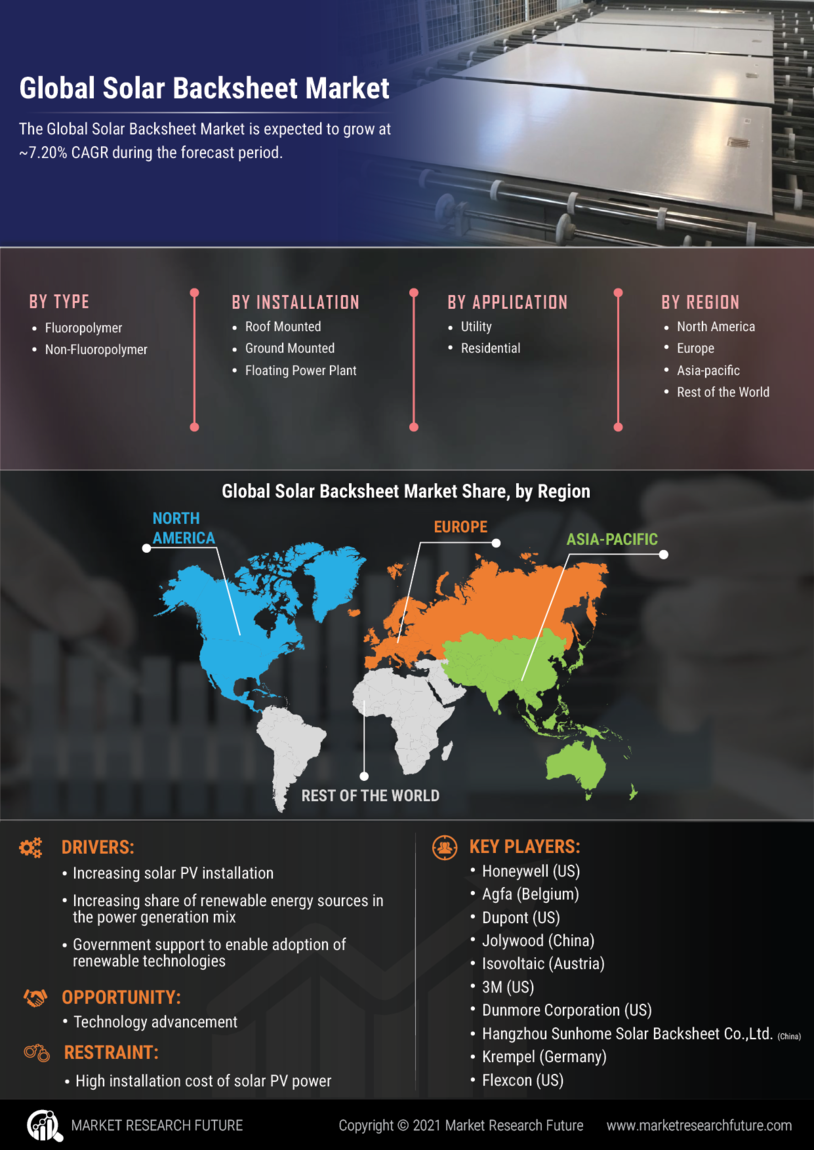 Solar Backsheet Market