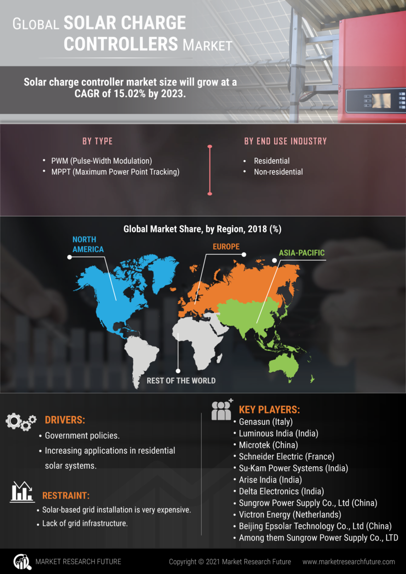 Solar Charge Controllers Market