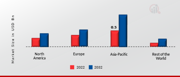 Solar Charge Controllers Market Share By Region 2022