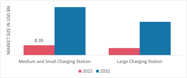 Solar Charging Station Market By Type, 2022 & 2032 (USD Billion)