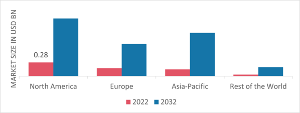 Solar Charging Station Market Share By Region 2022 (USD Billion)