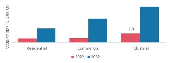 Solar Concentrator Market, by End Use, 2022 & 2032