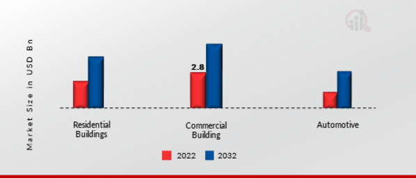 Solar Control Glass Market, by Application