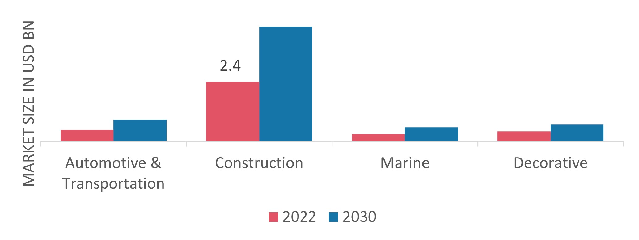 Solar Control Window FilmsMarket, by Application, 2022& 2030(USD billion)
