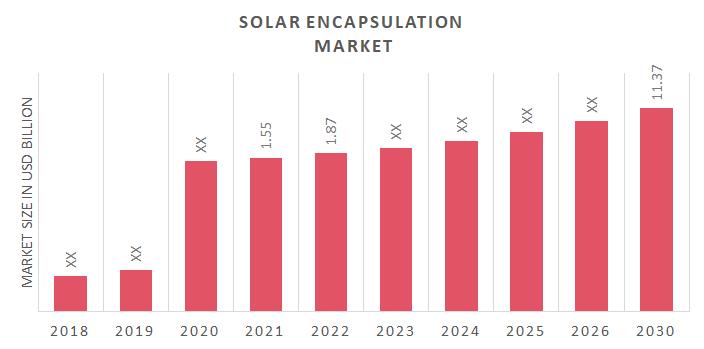 Global Solar Encapsulation Market Overview
