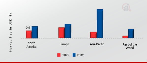 Solar Energy And Battery Storage Market Share By Region 2022