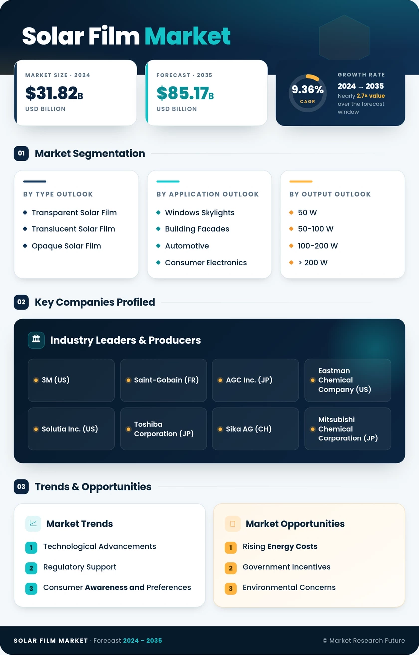 Solar Film Market Research Report—Forecast till 2035 Infographic