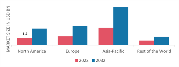 Solar Hybrid Inverter Market Share By Region 2022 (USD Billion)
