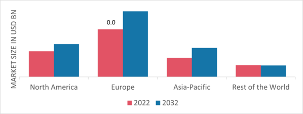 Solar Hydrogen Panel Market Share By Region 2022 (Usd Billion)