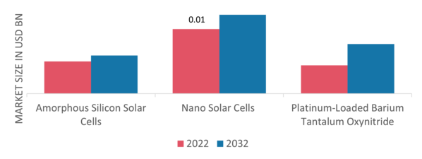 Solar Hydrogen Panel Market, by Technology, 2022&2032 (USD Billion)