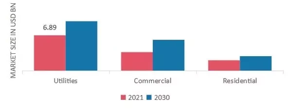 Solar Inverter Market, by Application, 2021 & 2030