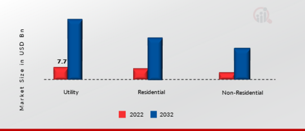 Solar PV Glass Market, by Utility, 2022 & 2032