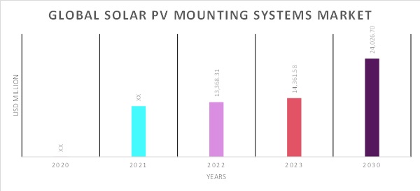 Solar PV Mounting Systems Market Overview